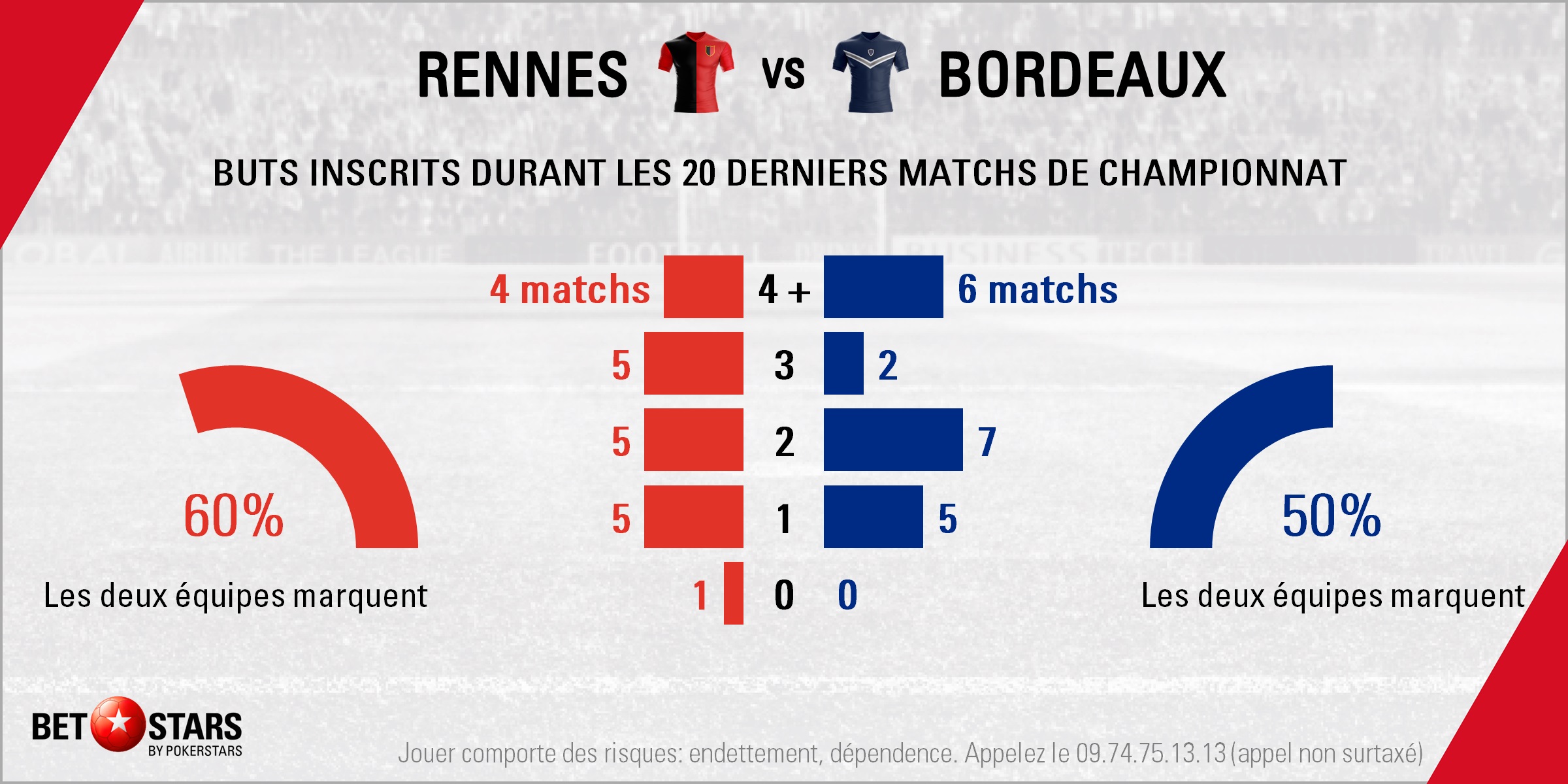 Rennes v Bordeaux - Totals